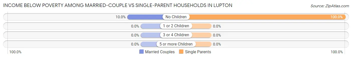 Income Below Poverty Among Married-Couple vs Single-Parent Households in Lupton