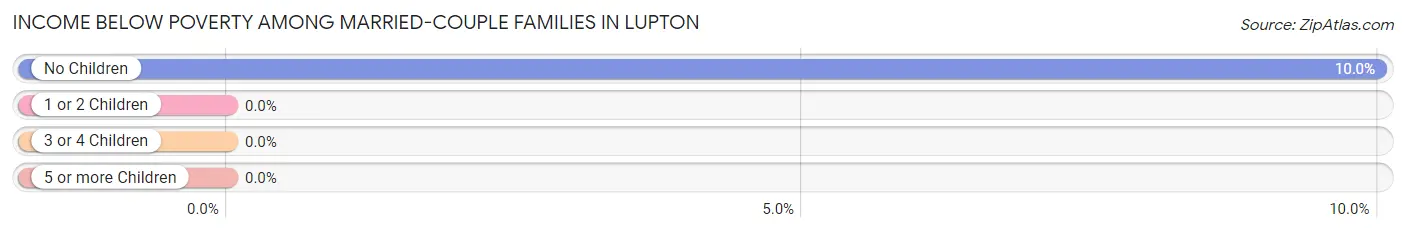 Income Below Poverty Among Married-Couple Families in Lupton