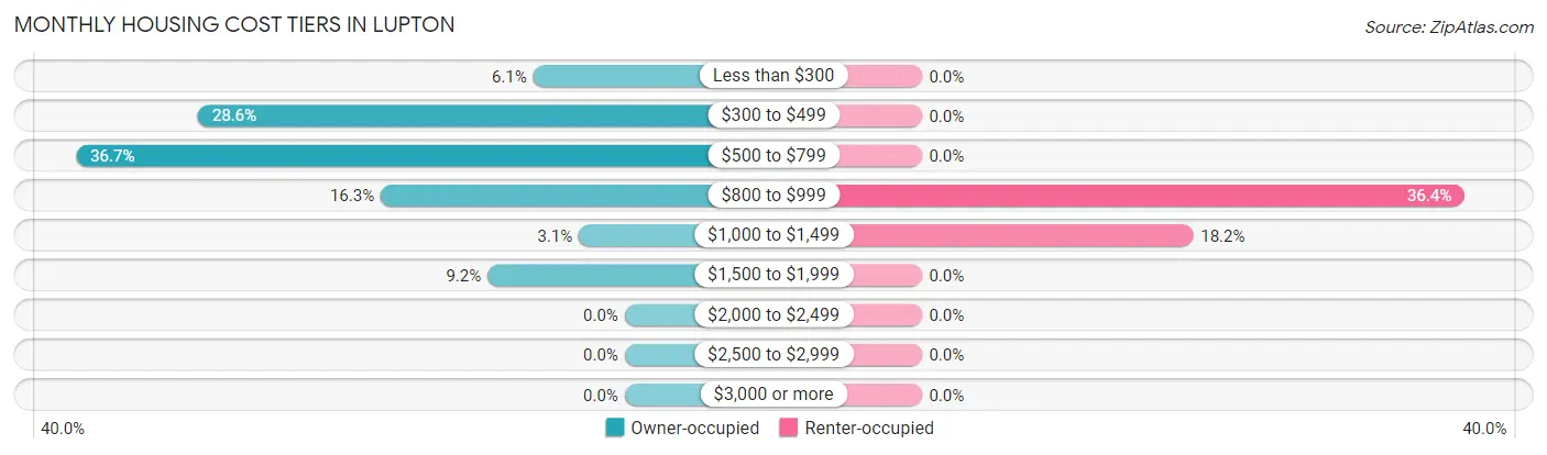 Monthly Housing Cost Tiers in Lupton