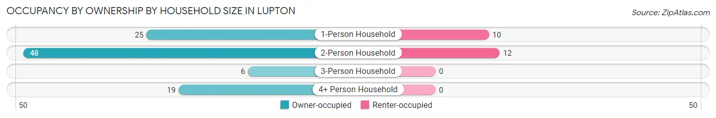 Occupancy by Ownership by Household Size in Lupton
