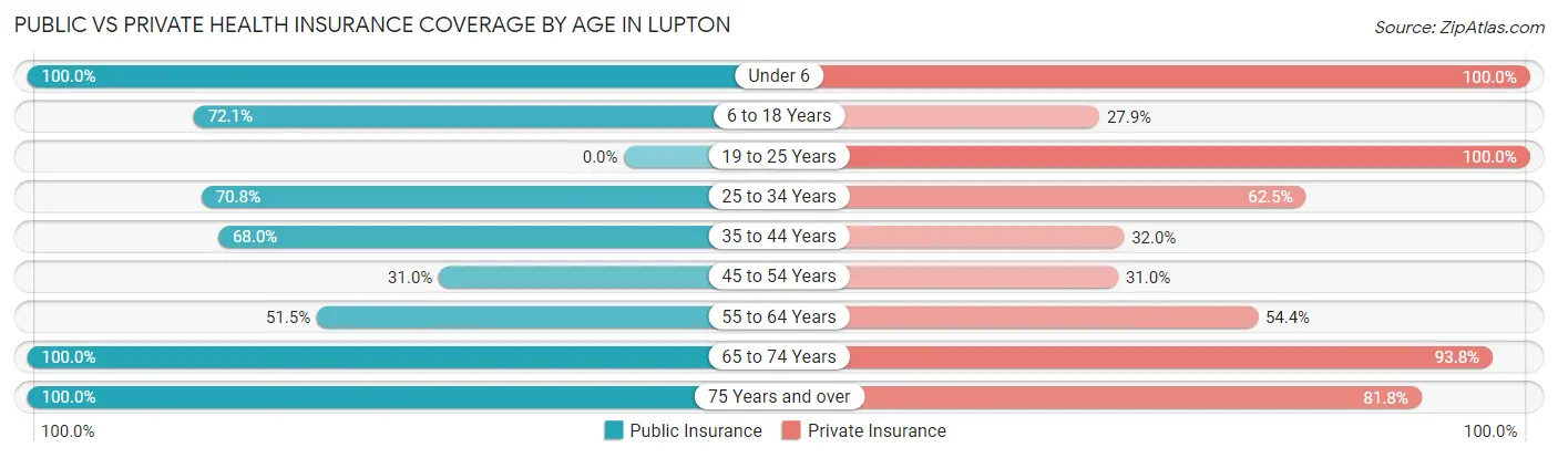 Public vs Private Health Insurance Coverage by Age in Lupton