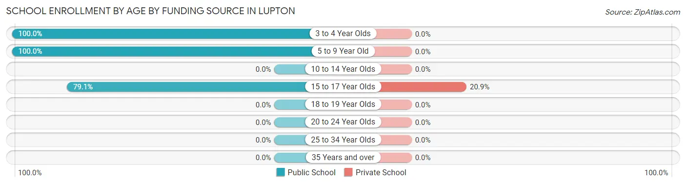 School Enrollment by Age by Funding Source in Lupton