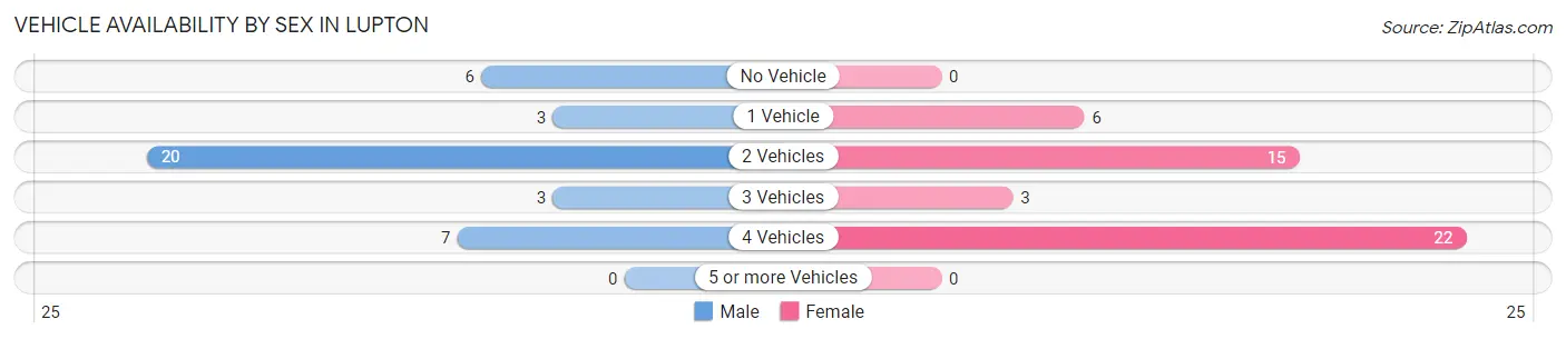 Vehicle Availability by Sex in Lupton
