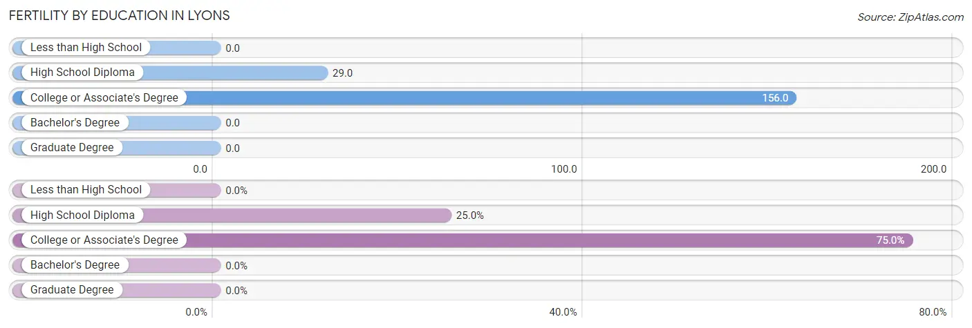 Female Fertility by Education Attainment in Lyons