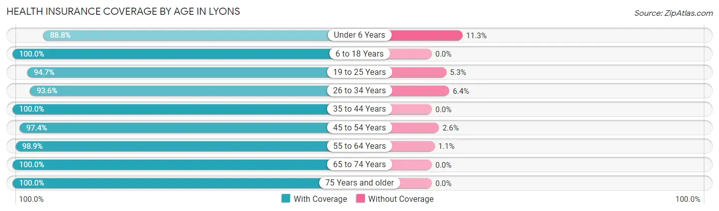 Health Insurance Coverage by Age in Lyons