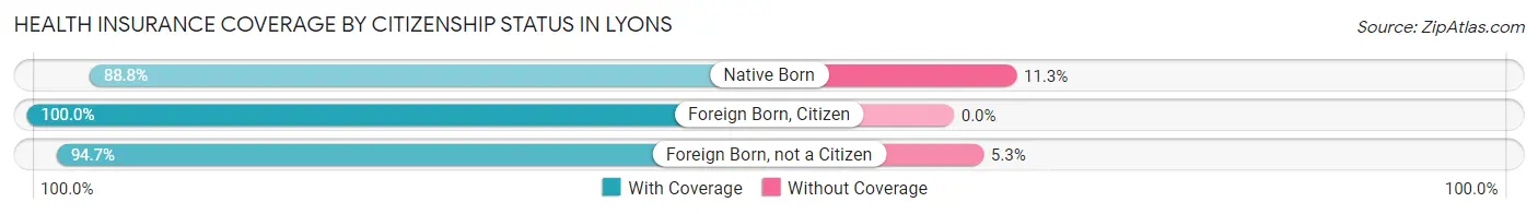 Health Insurance Coverage by Citizenship Status in Lyons