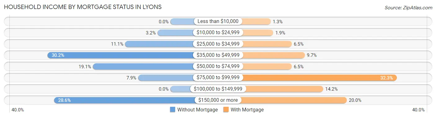 Household Income by Mortgage Status in Lyons