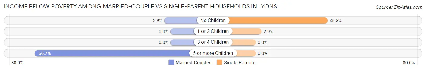 Income Below Poverty Among Married-Couple vs Single-Parent Households in Lyons