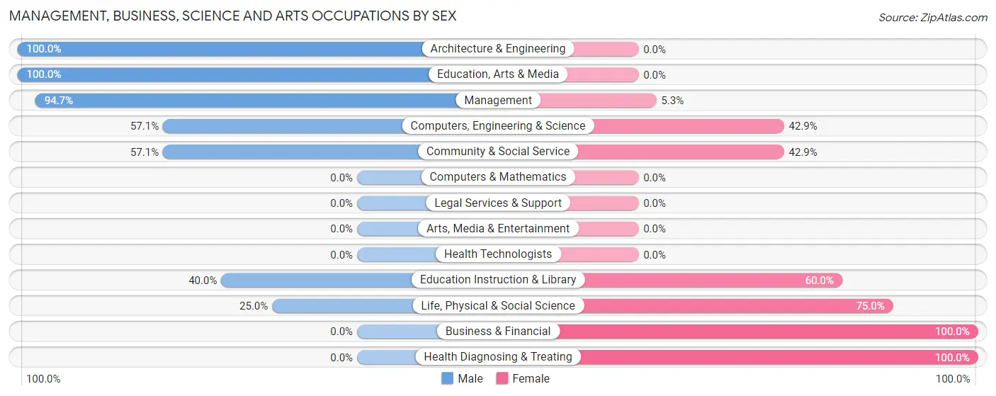 Management, Business, Science and Arts Occupations by Sex in Lyons
