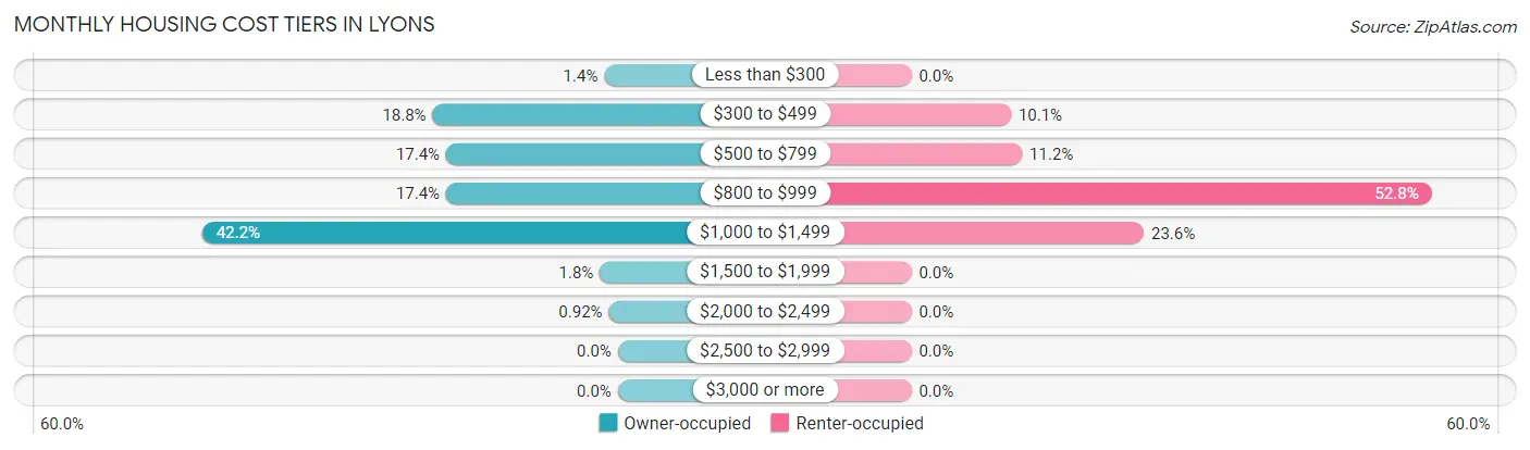 Monthly Housing Cost Tiers in Lyons