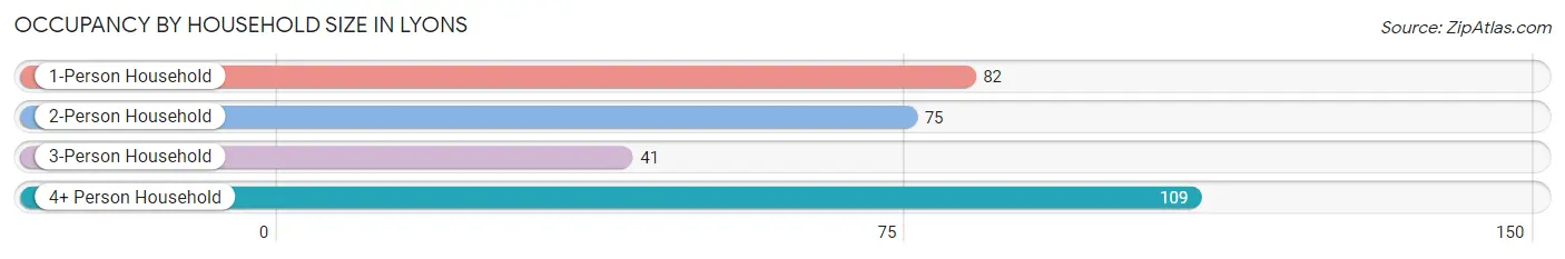 Occupancy by Household Size in Lyons