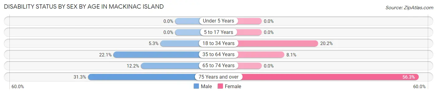 Disability Status by Sex by Age in Mackinac Island