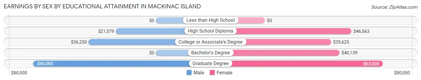 Earnings by Sex by Educational Attainment in Mackinac Island