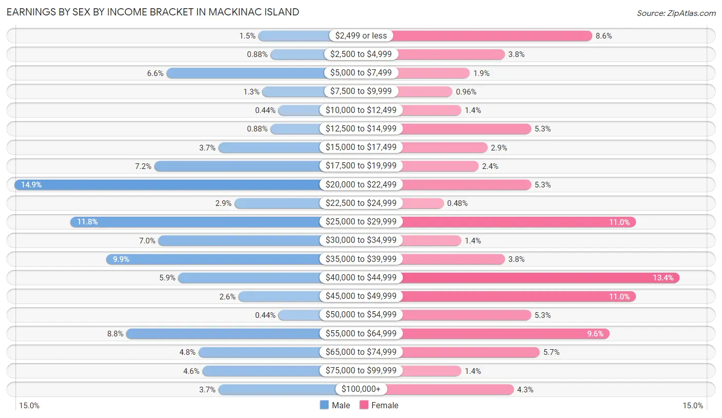 Earnings by Sex by Income Bracket in Mackinac Island