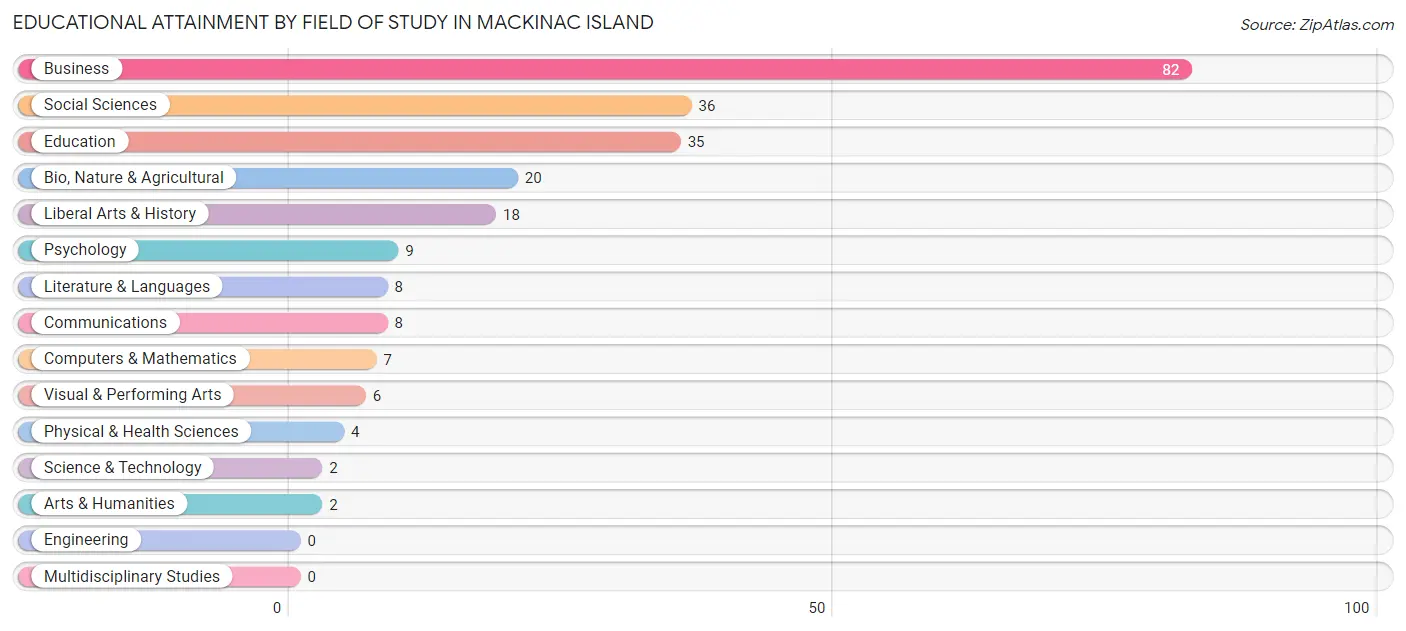 Educational Attainment by Field of Study in Mackinac Island