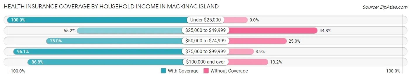 Health Insurance Coverage by Household Income in Mackinac Island
