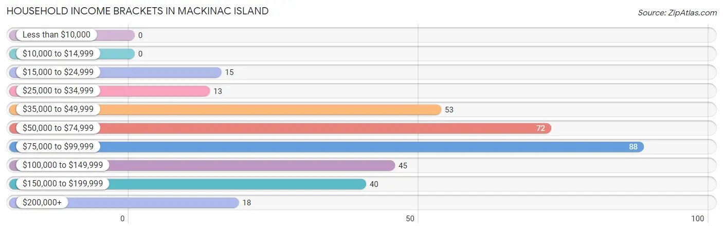 Household Income Brackets in Mackinac Island