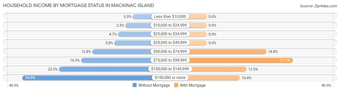 Household Income by Mortgage Status in Mackinac Island