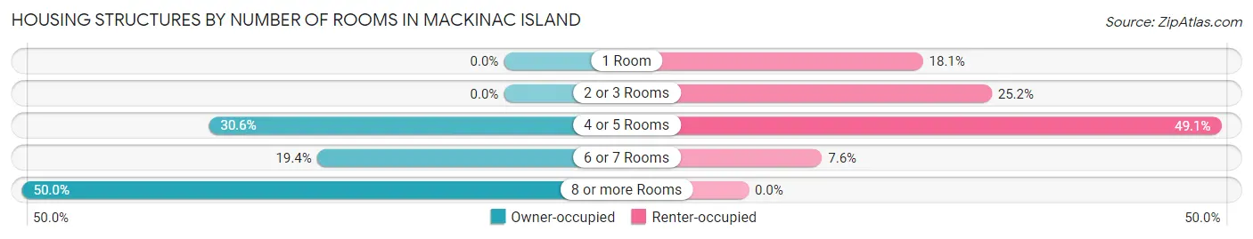 Housing Structures by Number of Rooms in Mackinac Island