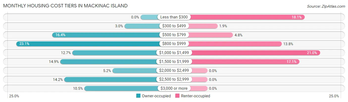 Monthly Housing Cost Tiers in Mackinac Island