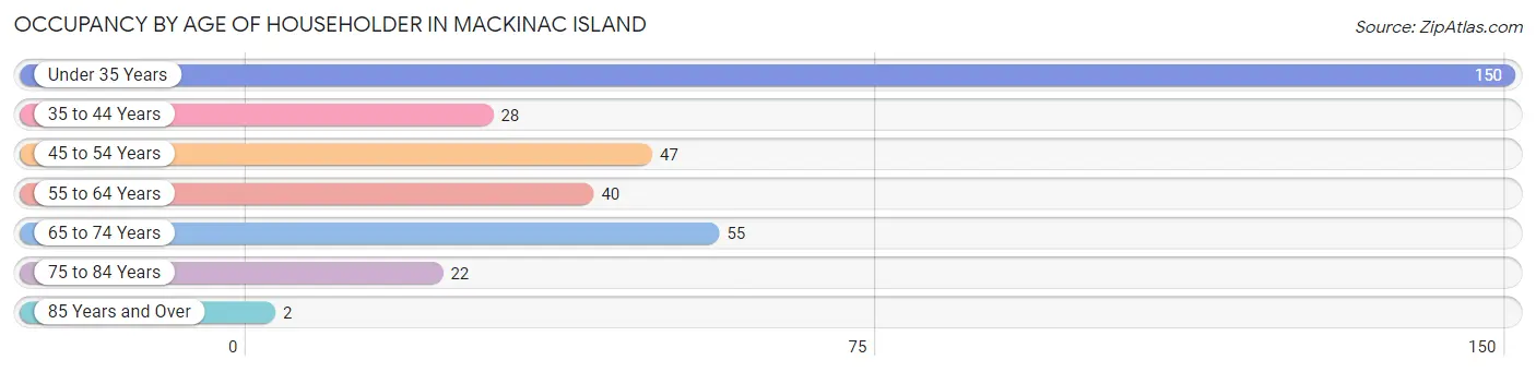 Occupancy by Age of Householder in Mackinac Island