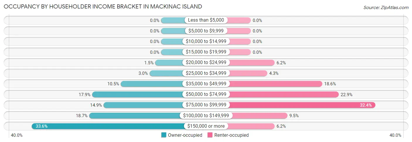 Occupancy by Householder Income Bracket in Mackinac Island