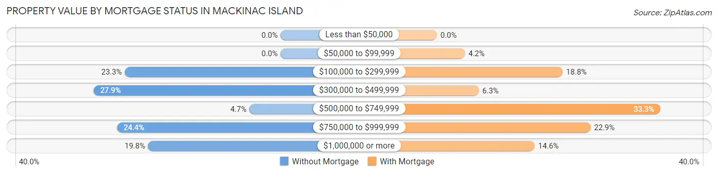 Property Value by Mortgage Status in Mackinac Island