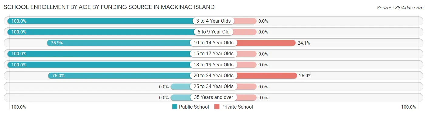 School Enrollment by Age by Funding Source in Mackinac Island