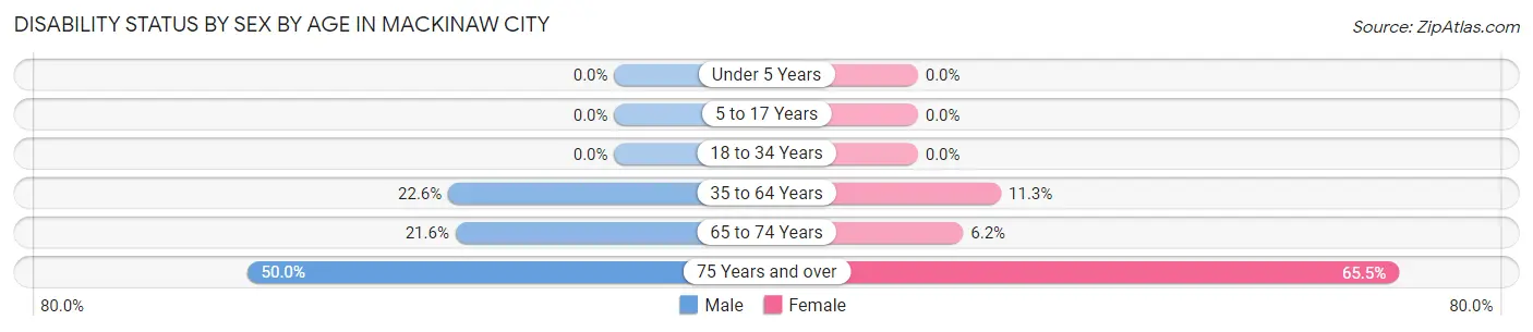 Disability Status by Sex by Age in Mackinaw City