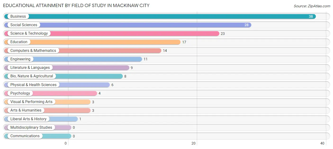 Educational Attainment by Field of Study in Mackinaw City