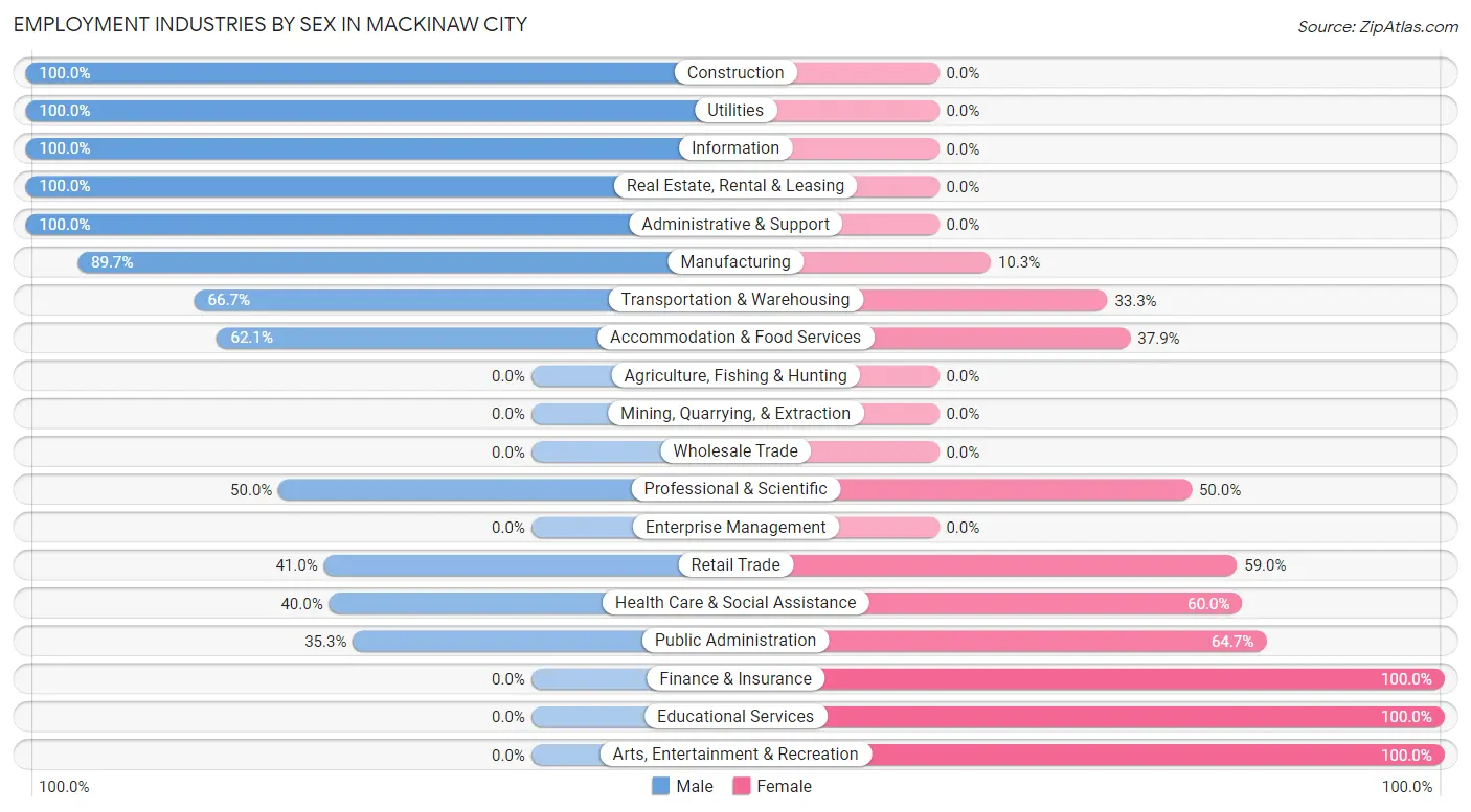 Employment Industries by Sex in Mackinaw City