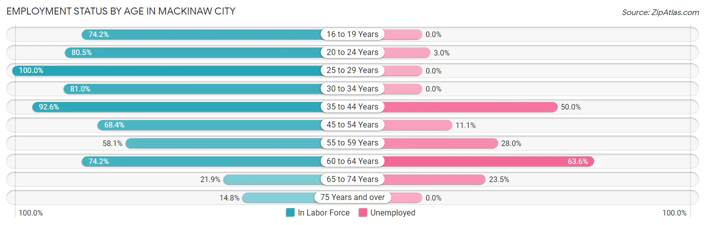 Employment Status by Age in Mackinaw City