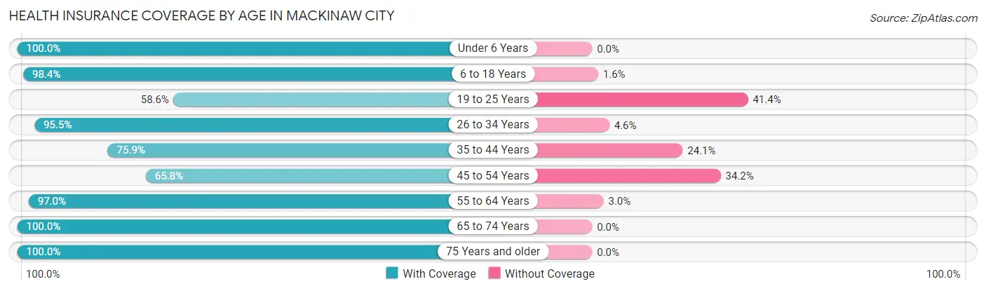 Health Insurance Coverage by Age in Mackinaw City