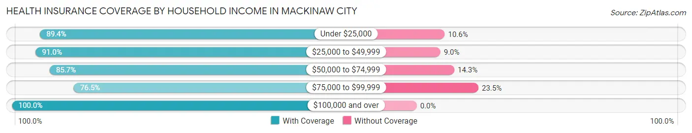 Health Insurance Coverage by Household Income in Mackinaw City