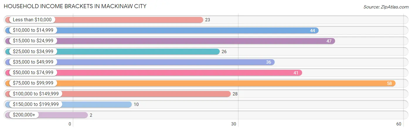 Household Income Brackets in Mackinaw City