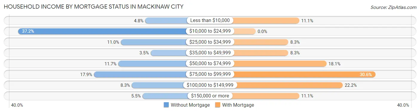Household Income by Mortgage Status in Mackinaw City