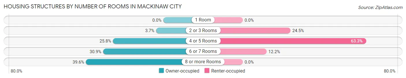 Housing Structures by Number of Rooms in Mackinaw City