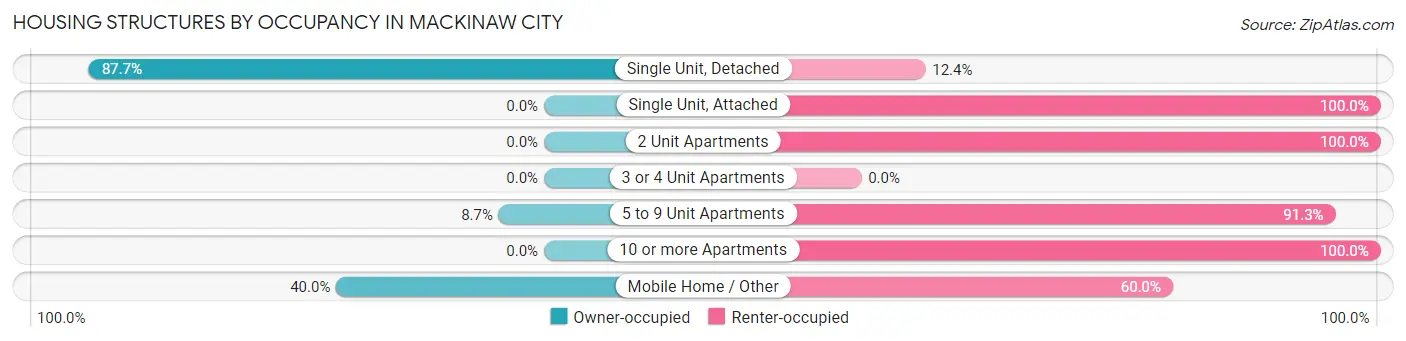 Housing Structures by Occupancy in Mackinaw City
