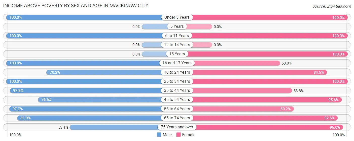 Income Above Poverty by Sex and Age in Mackinaw City