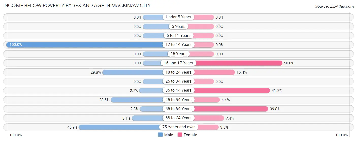 Income Below Poverty by Sex and Age in Mackinaw City