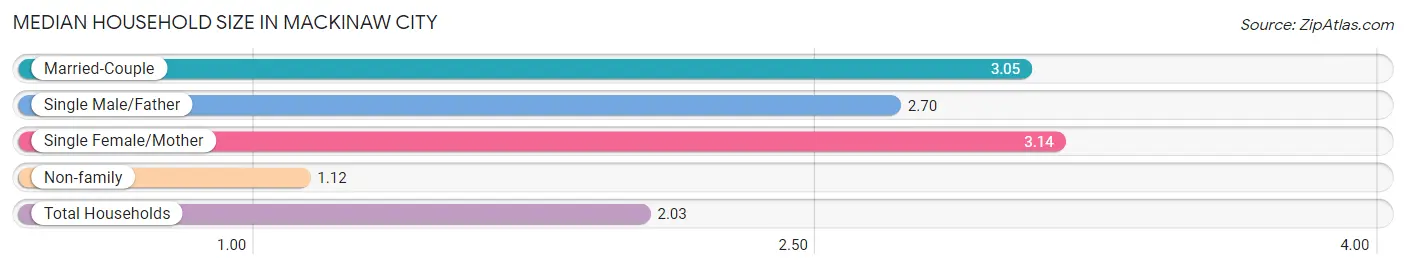 Median Household Size in Mackinaw City