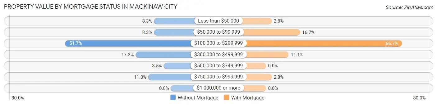 Property Value by Mortgage Status in Mackinaw City