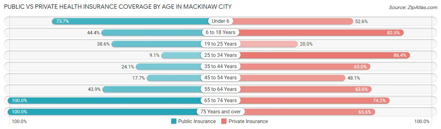Public vs Private Health Insurance Coverage by Age in Mackinaw City