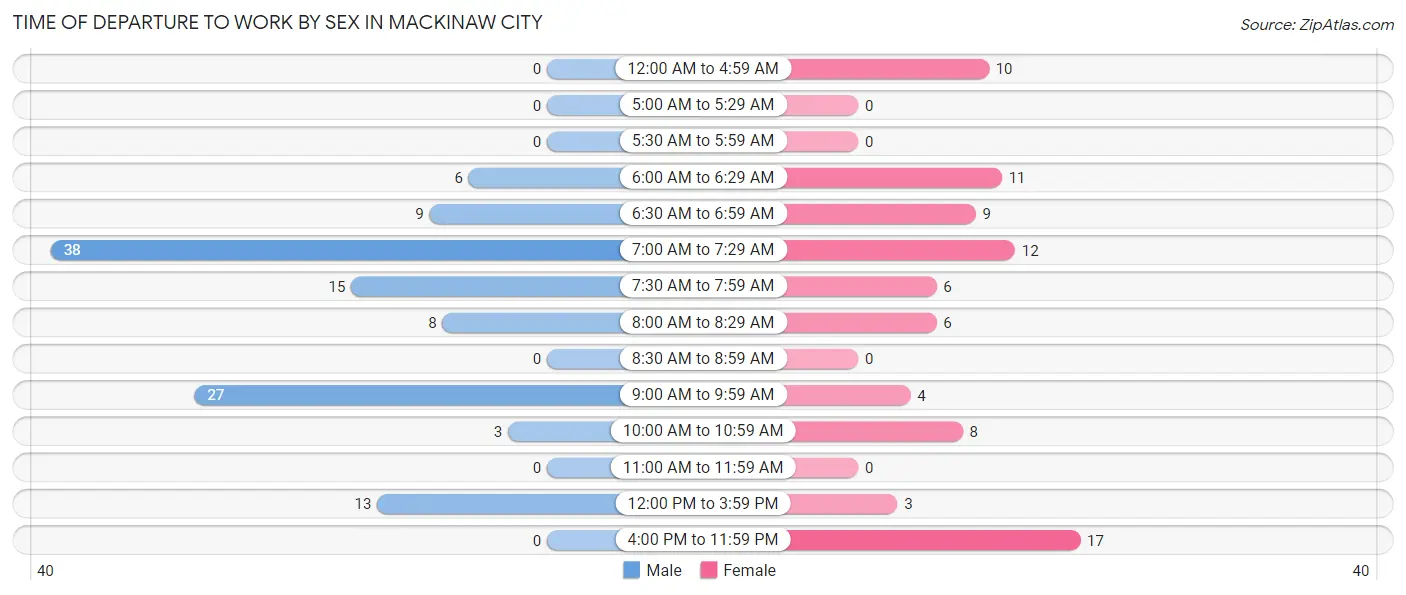 Time of Departure to Work by Sex in Mackinaw City
