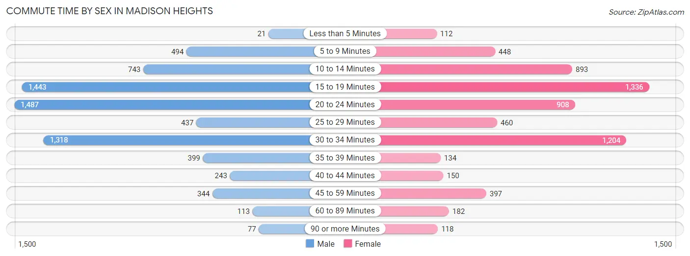 Commute Time by Sex in Madison Heights