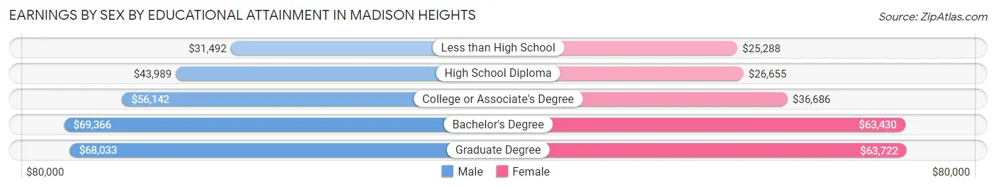 Earnings by Sex by Educational Attainment in Madison Heights
