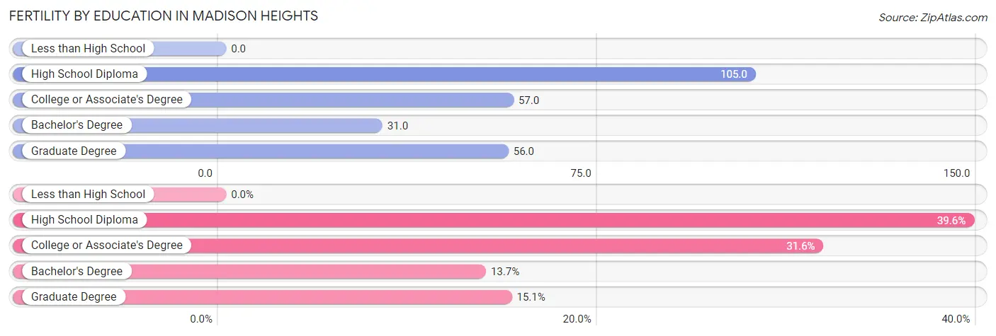 Female Fertility by Education Attainment in Madison Heights