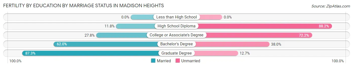 Female Fertility by Education by Marriage Status in Madison Heights