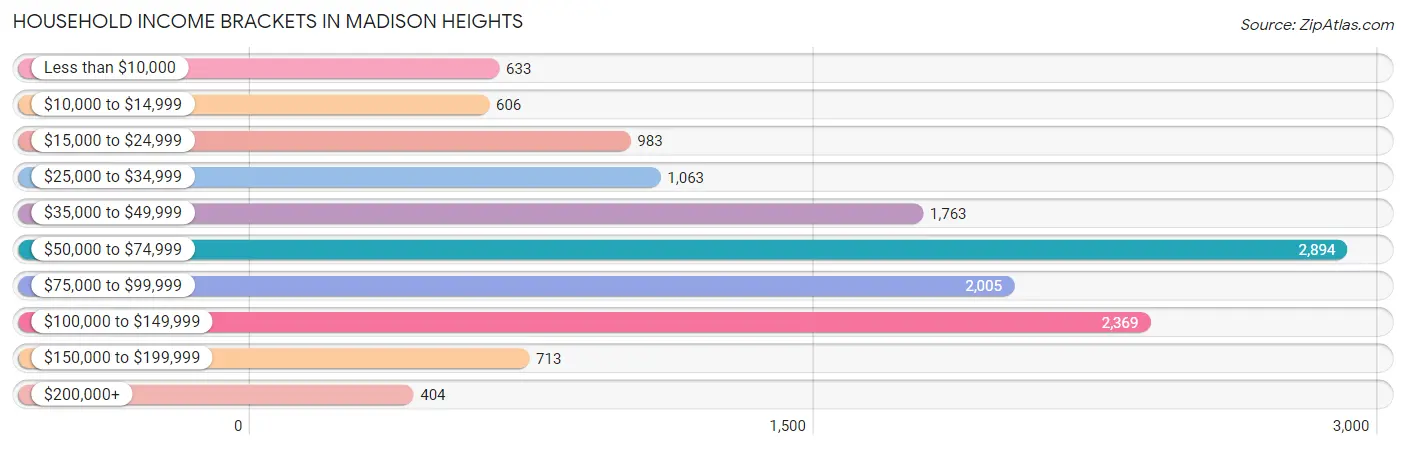 Household Income Brackets in Madison Heights