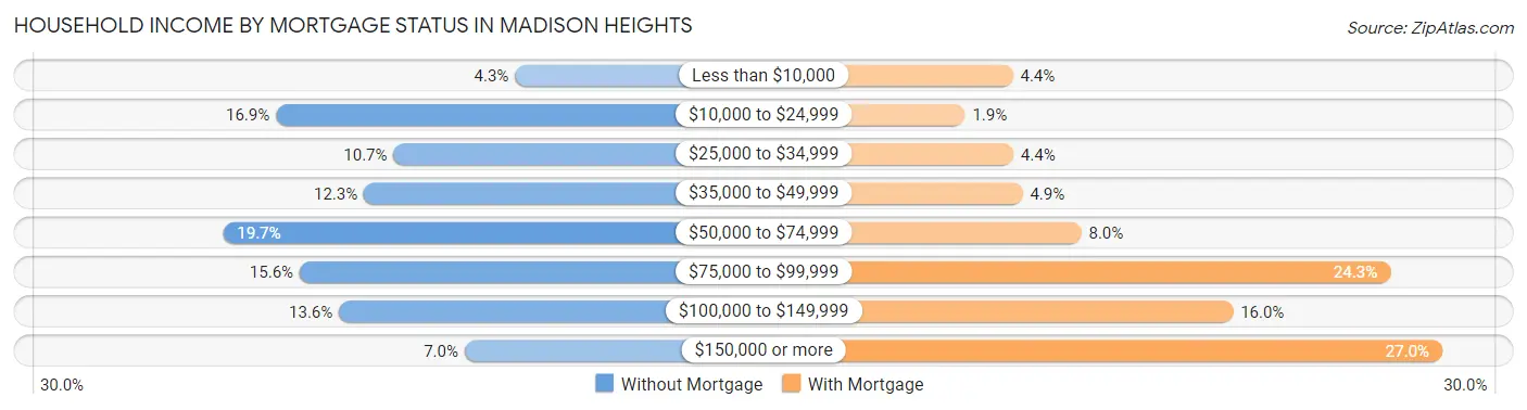 Household Income by Mortgage Status in Madison Heights